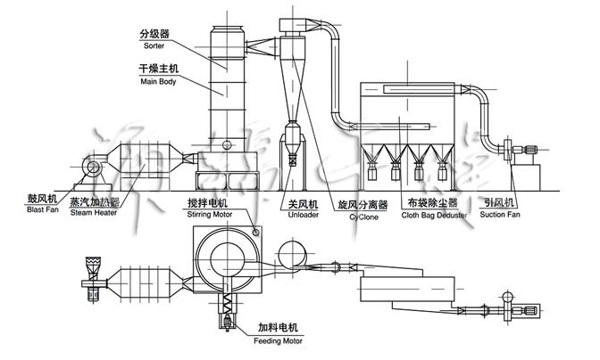 XSG系列旋轉(zhuǎn)閃蒸干燥機(jī)